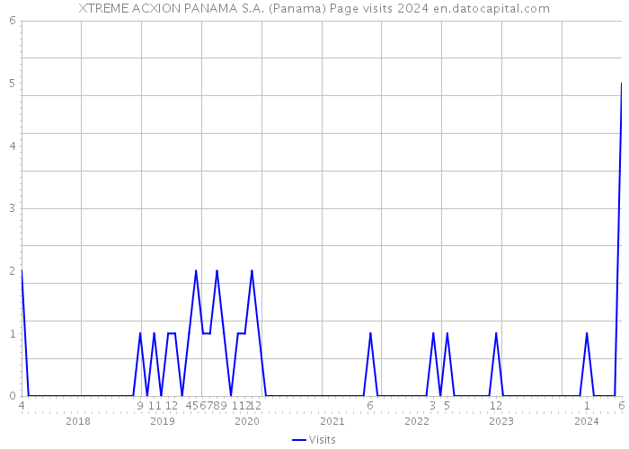 XTREME ACXION PANAMA S.A. (Panama) Page visits 2024 