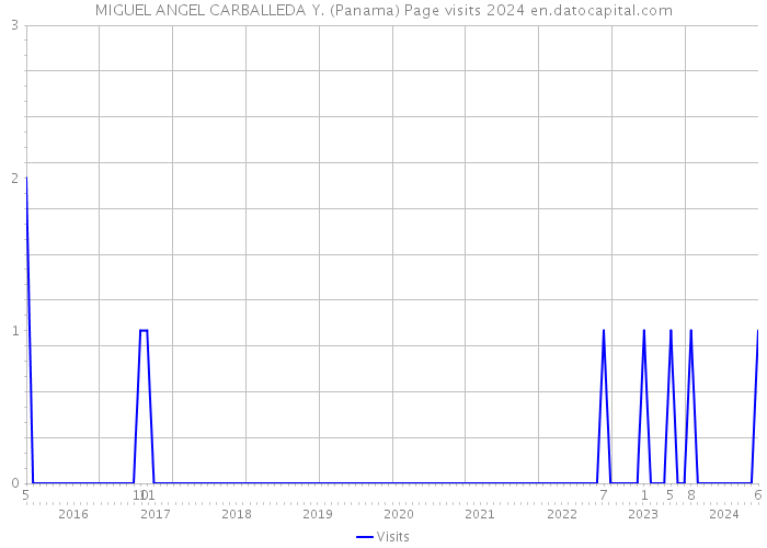 MIGUEL ANGEL CARBALLEDA Y. (Panama) Page visits 2024 