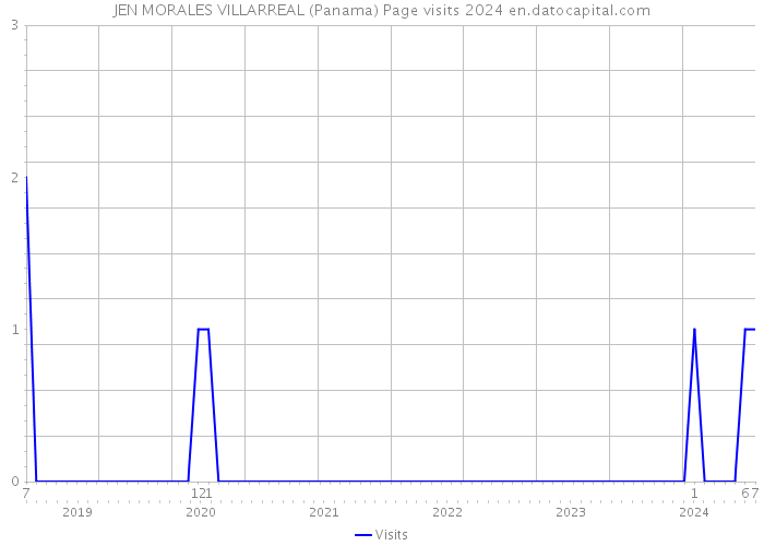 JEN MORALES VILLARREAL (Panama) Page visits 2024 