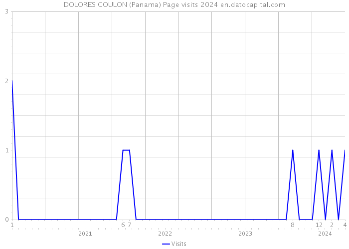 DOLORES COULON (Panama) Page visits 2024 