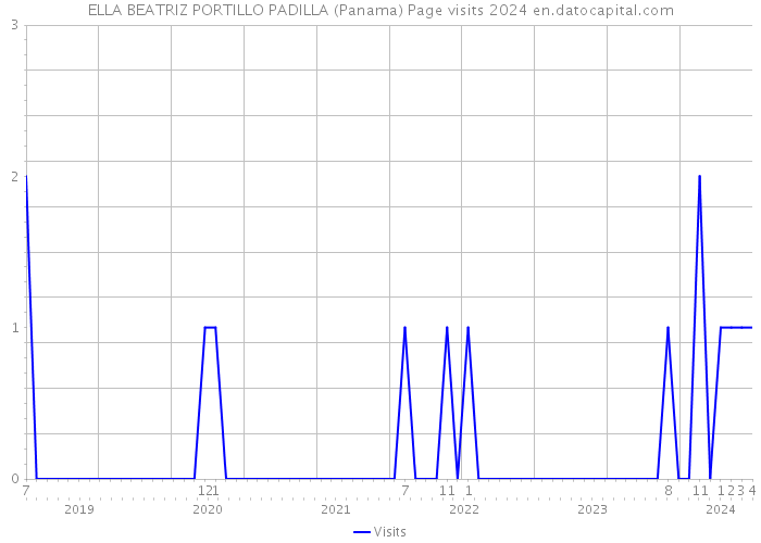 ELLA BEATRIZ PORTILLO PADILLA (Panama) Page visits 2024 