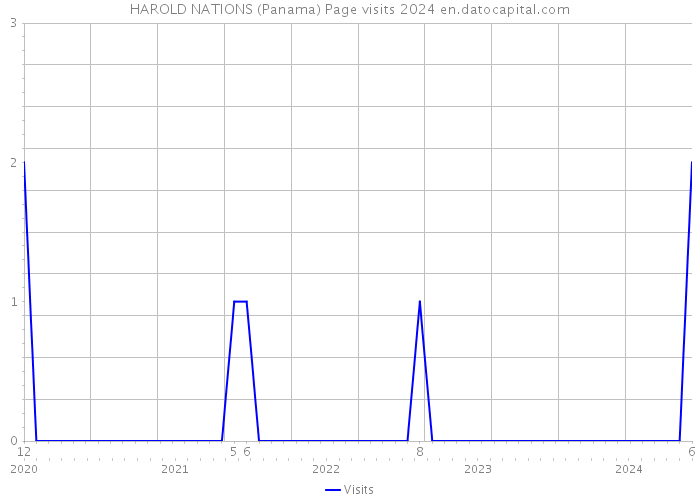 HAROLD NATIONS (Panama) Page visits 2024 