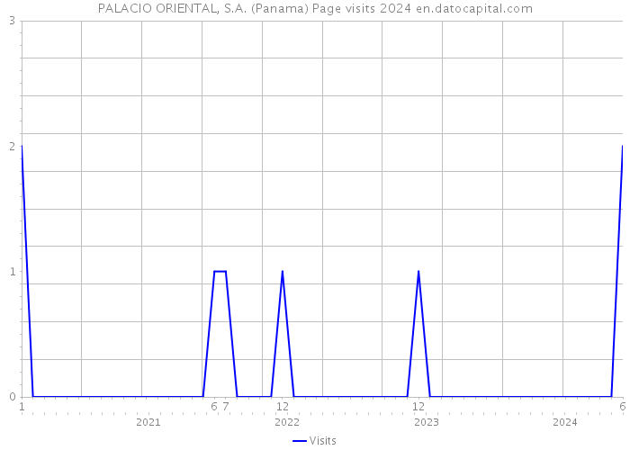 PALACIO ORIENTAL, S.A. (Panama) Page visits 2024 