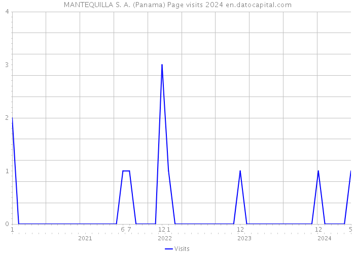 MANTEQUILLA S. A. (Panama) Page visits 2024 