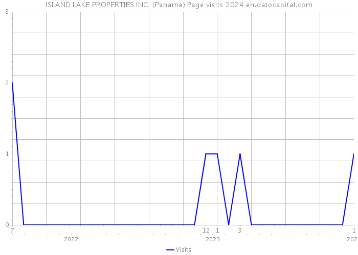 ISLAND LAKE PROPERTIES INC. (Panama) Page visits 2024 