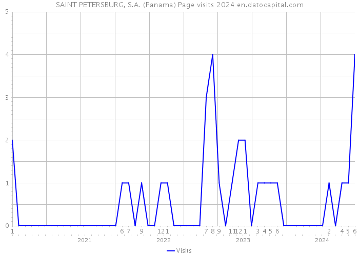 SAINT PETERSBURG, S.A. (Panama) Page visits 2024 