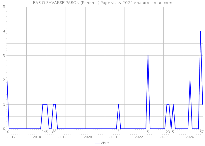 FABIO ZAVARSE PABON (Panama) Page visits 2024 