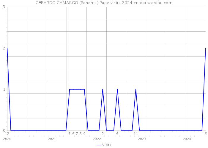 GERARDO CAMARGO (Panama) Page visits 2024 