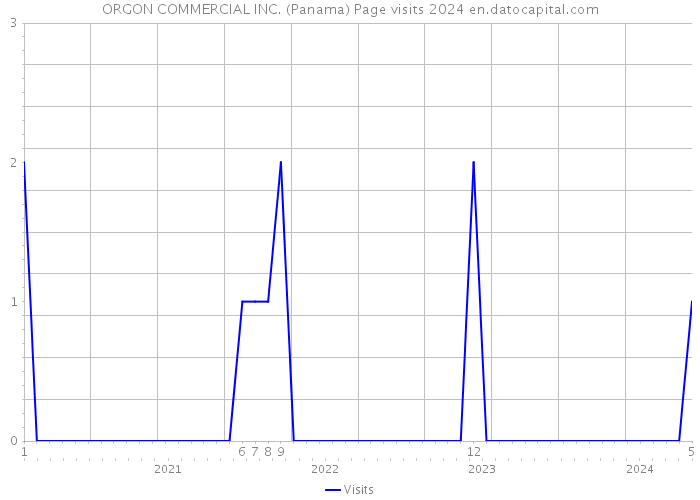 ORGON COMMERCIAL INC. (Panama) Page visits 2024 