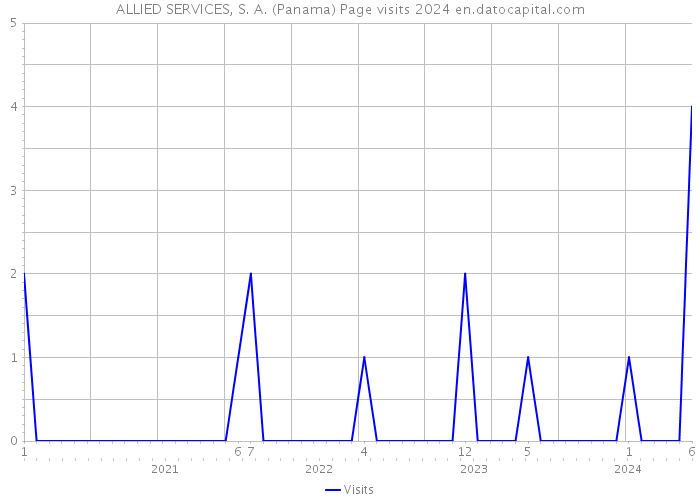 ALLIED SERVICES, S. A. (Panama) Page visits 2024 
