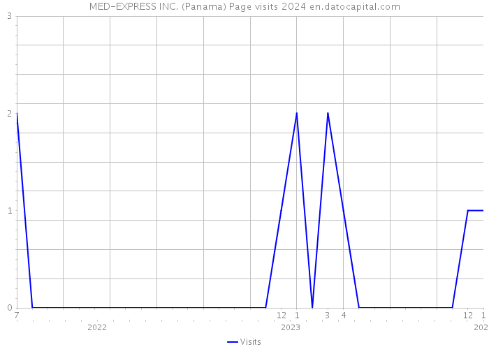 MED-EXPRESS INC. (Panama) Page visits 2024 