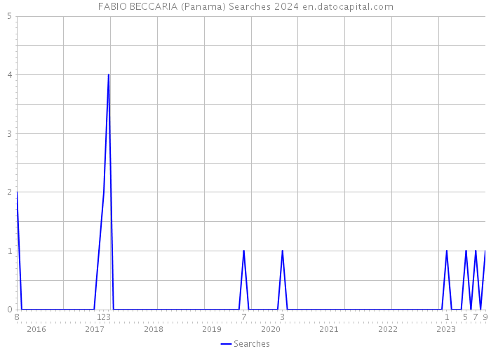 FABIO BECCARIA (Panama) Searches 2024 