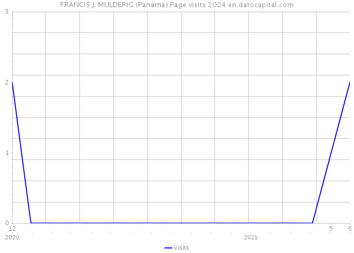 FRANCIS J. MULDERIG (Panama) Page visits 2024 