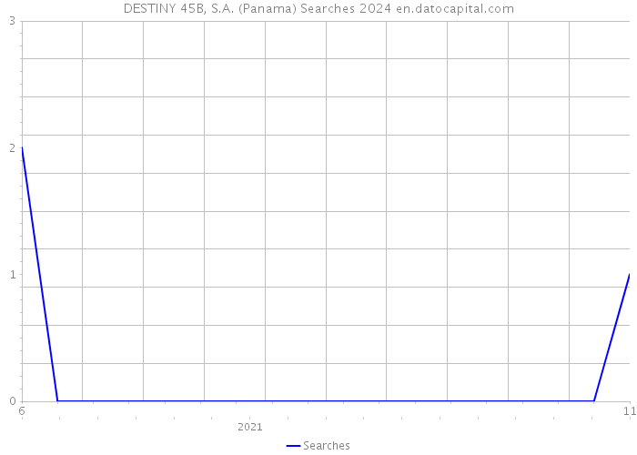 DESTINY 45B, S.A. (Panama) Searches 2024 