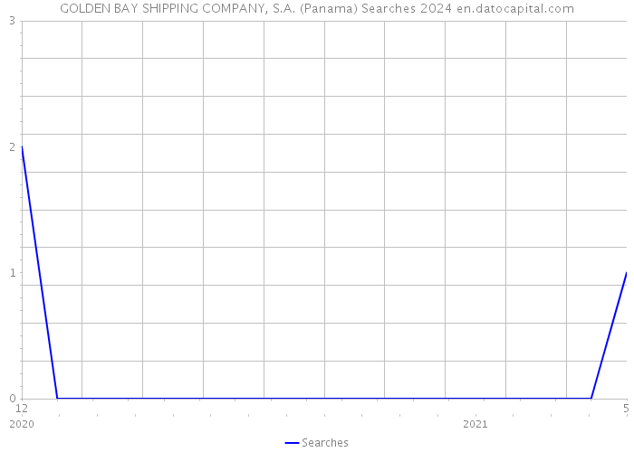 GOLDEN BAY SHIPPING COMPANY, S.A. (Panama) Searches 2024 