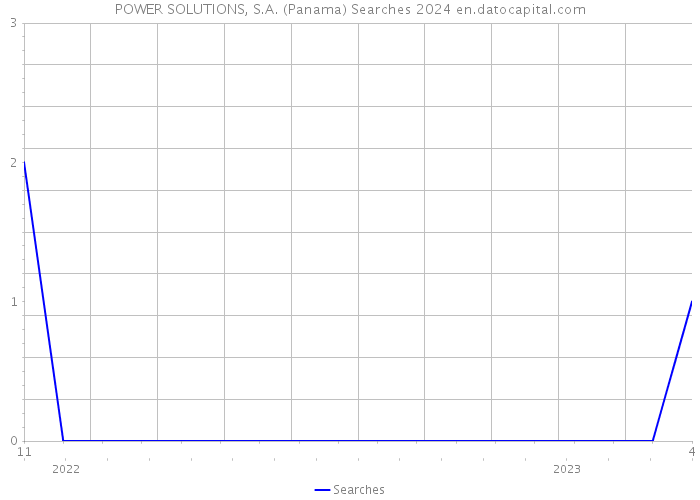 POWER SOLUTIONS, S.A. (Panama) Searches 2024 