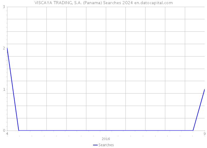 VISCAYA TRADING, S.A. (Panama) Searches 2024 