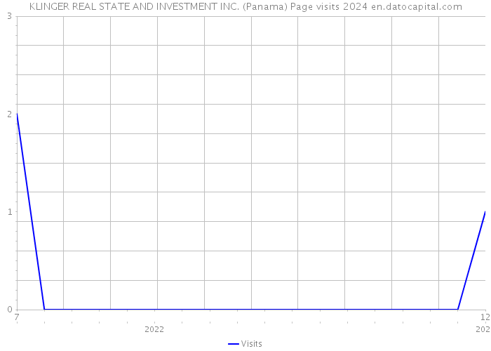 KLINGER REAL STATE AND INVESTMENT INC. (Panama) Page visits 2024 