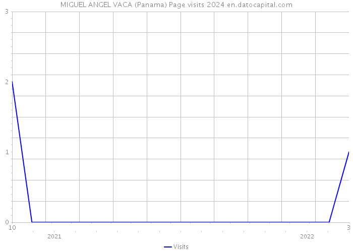 MIGUEL ANGEL VACA (Panama) Page visits 2024 