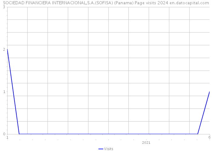 SOCIEDAD FINANCIERA INTERNACIONAL,S.A.(SOFISA) (Panama) Page visits 2024 