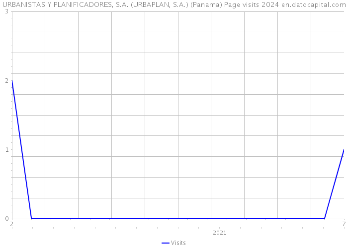 URBANISTAS Y PLANIFICADORES, S.A. (URBAPLAN, S.A.) (Panama) Page visits 2024 