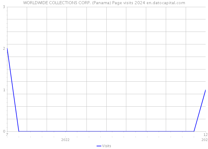 WORLDWIDE COLLECTIONS CORP. (Panama) Page visits 2024 