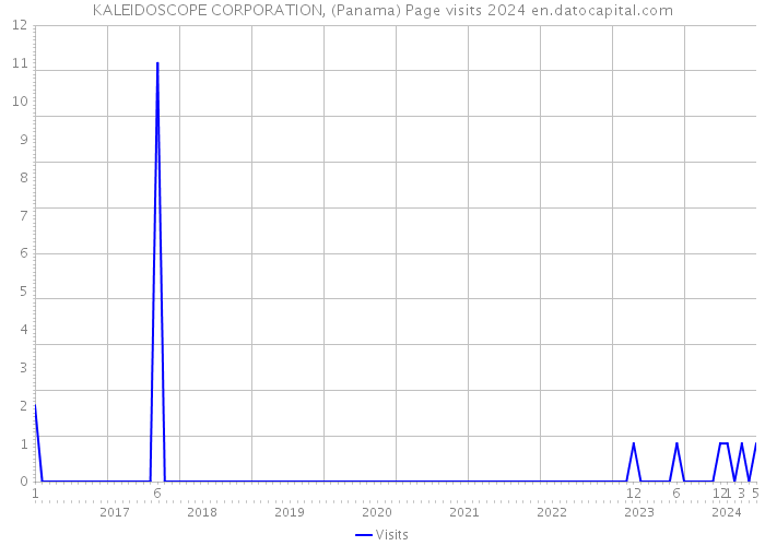 KALEIDOSCOPE CORPORATION, (Panama) Page visits 2024 