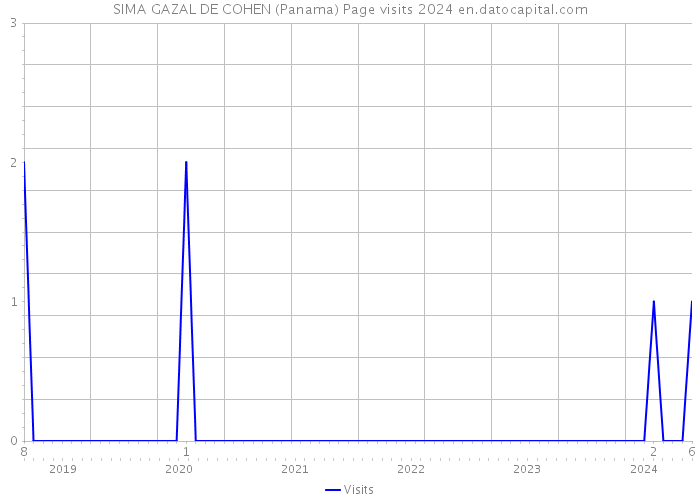 SIMA GAZAL DE COHEN (Panama) Page visits 2024 