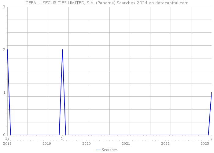 CEFALU SECURITIES LIMITED, S.A. (Panama) Searches 2024 