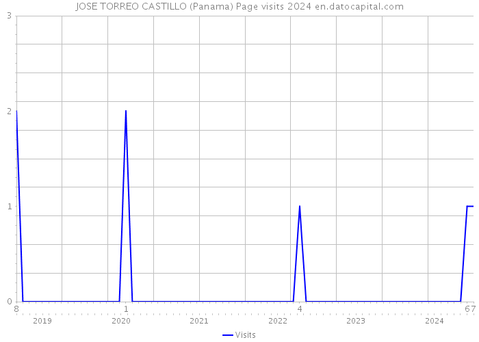 JOSE TORREO CASTILLO (Panama) Page visits 2024 
