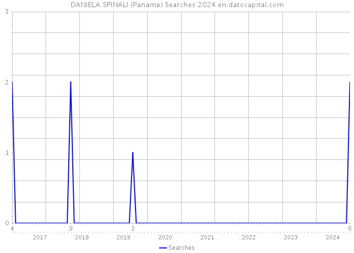 DANIELA SPINALI (Panama) Searches 2024 