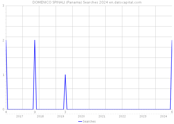 DOMENICO SPINALI (Panama) Searches 2024 