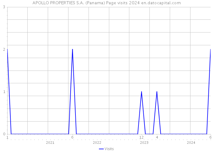 APOLLO PROPERTIES S.A. (Panama) Page visits 2024 