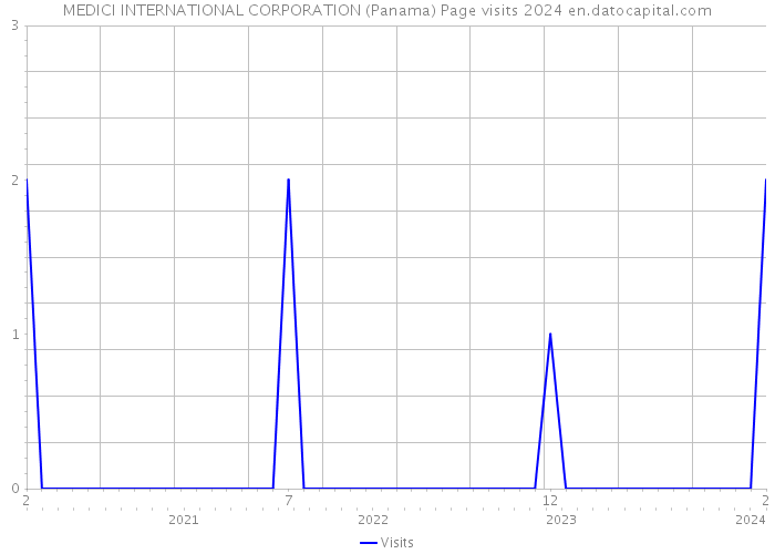 MEDICI INTERNATIONAL CORPORATION (Panama) Page visits 2024 