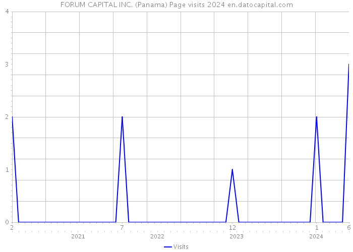 FORUM CAPITAL INC. (Panama) Page visits 2024 