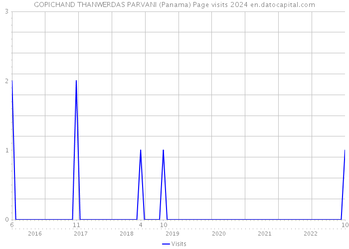 GOPICHAND THANWERDAS PARVANI (Panama) Page visits 2024 