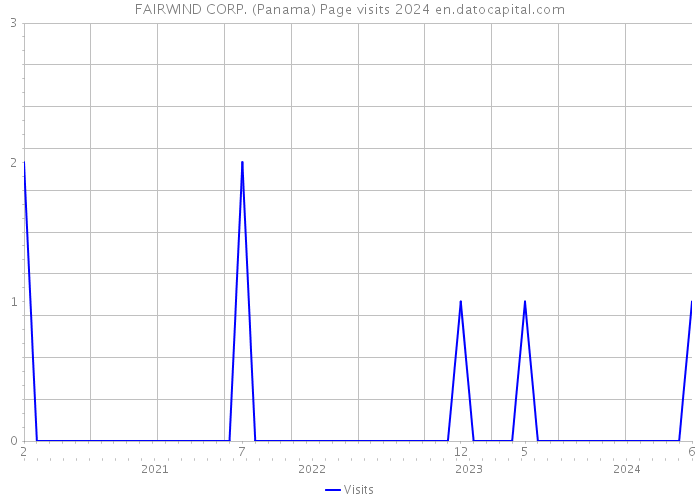 FAIRWIND CORP. (Panama) Page visits 2024 
