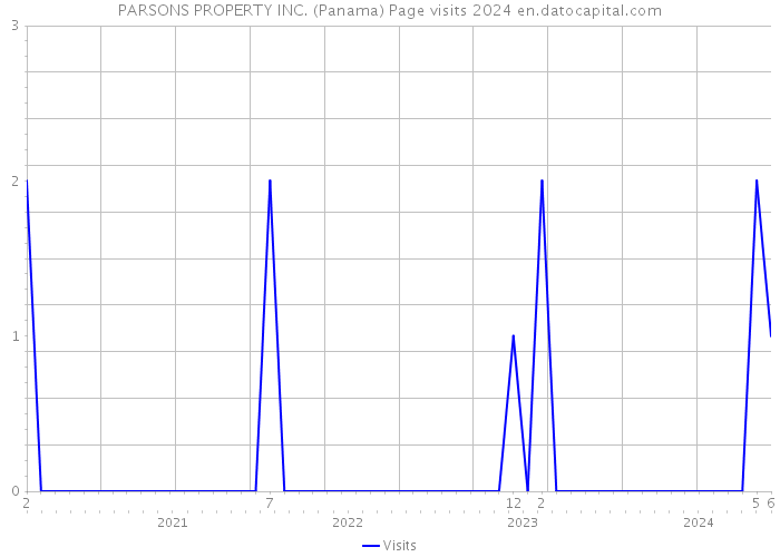 PARSONS PROPERTY INC. (Panama) Page visits 2024 