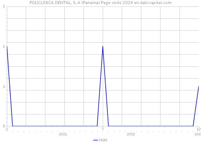 POLICLINICA DENTAL, S..A (Panama) Page visits 2024 