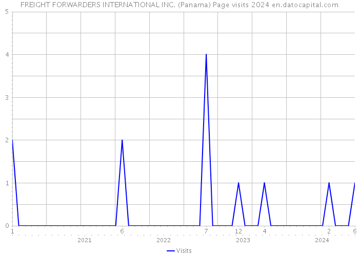FREIGHT FORWARDERS INTERNATIONAL INC. (Panama) Page visits 2024 