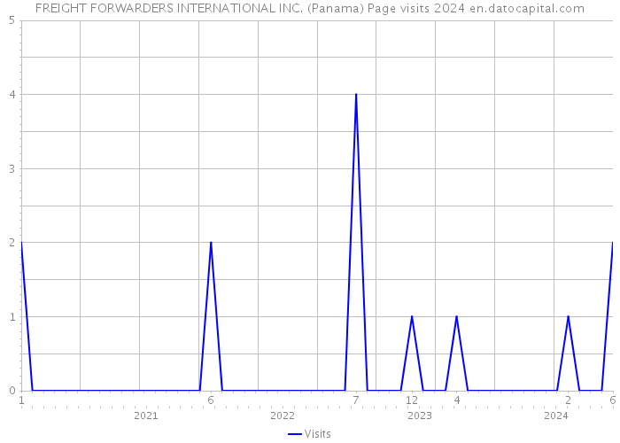 FREIGHT FORWARDERS INTERNATIONAL INC. (Panama) Page visits 2024 
