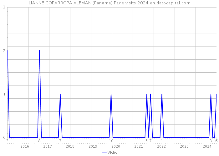 LIANNE COPARROPA ALEMAN (Panama) Page visits 2024 