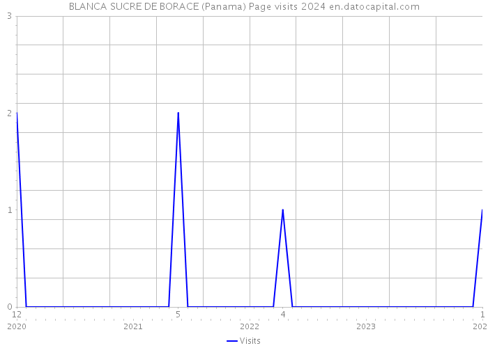 BLANCA SUCRE DE BORACE (Panama) Page visits 2024 