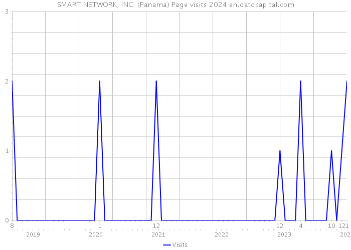 SMART NETWORK, INC. (Panama) Page visits 2024 