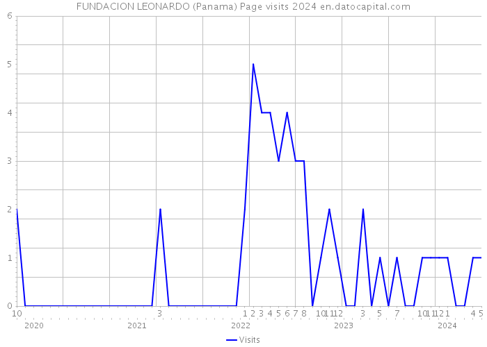 FUNDACION LEONARDO (Panama) Page visits 2024 