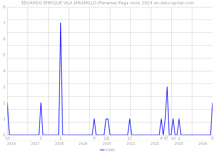 EDUARDO ENRIQUE VILA JARAMILLO (Panama) Page visits 2024 