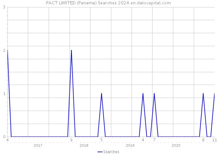 PACT LIMITED (Panama) Searches 2024 