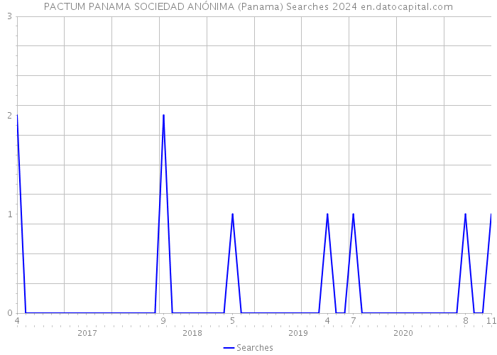 PACTUM PANAMA SOCIEDAD ANÓNIMA (Panama) Searches 2024 