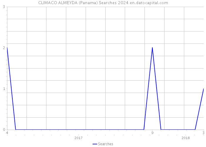 CLIMACO ALMEYDA (Panama) Searches 2024 
