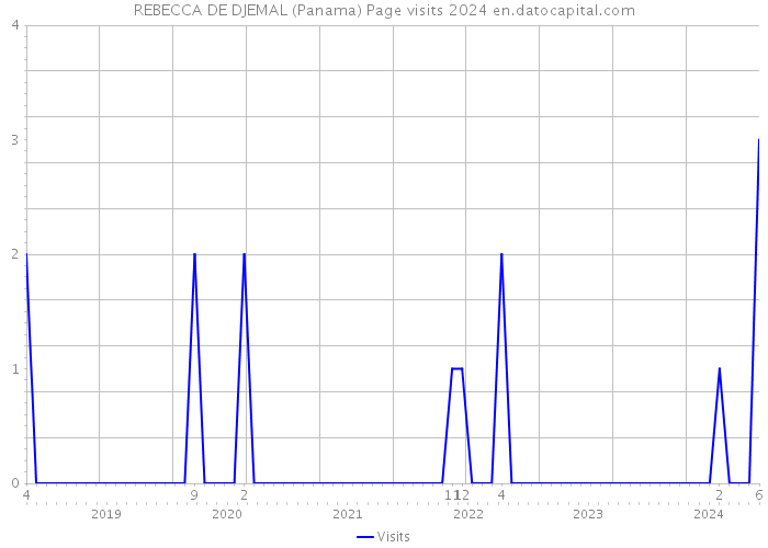 REBECCA DE DJEMAL (Panama) Page visits 2024 